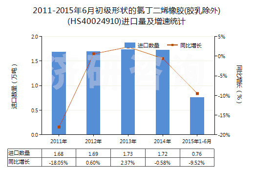 2011-2015年6月初級(jí)形狀的氯丁二烯橡膠(膠乳除外)(HS40024910)進(jìn)口量及增速統(tǒng)計(jì)